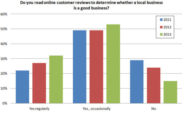 Do You Read Online Customer Reviews