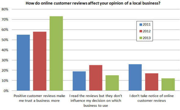 How Do Online Customer Reviews Affect Opinion?
