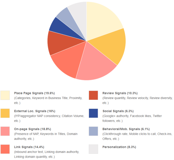 Moz 2013 Local Search Ranking Factors