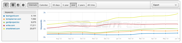 SEMRush Competition Graph