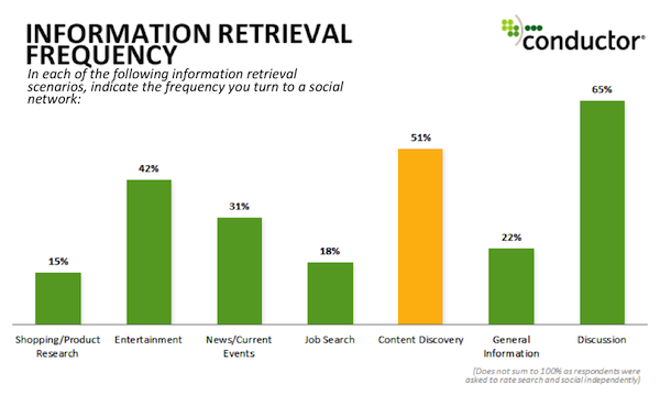 Information Retrieval Frequency