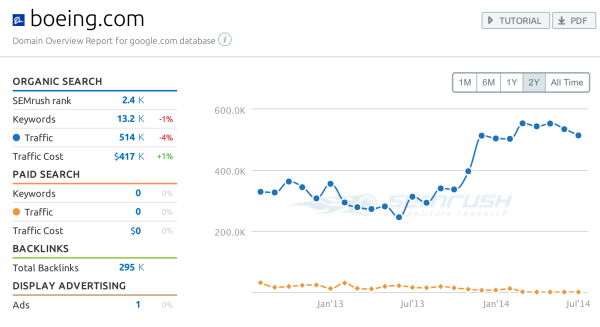 SEMrush