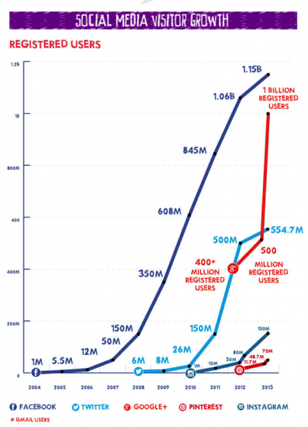 Social Media Visitor Growth Registered Users