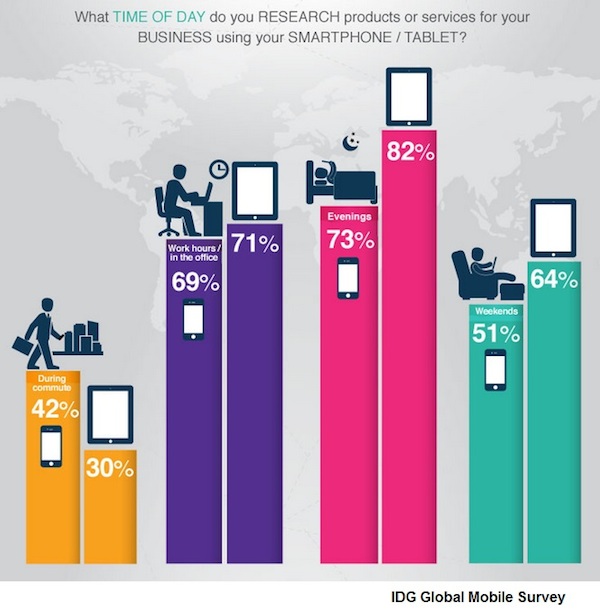 What Time of Day Do B2B Professionals Conduct Mobile Research