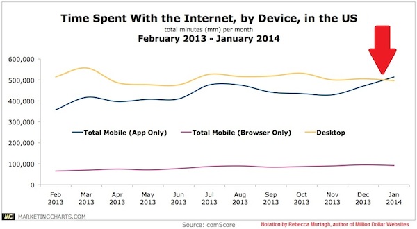 Time Spent on Internet Desktop vs Mobile